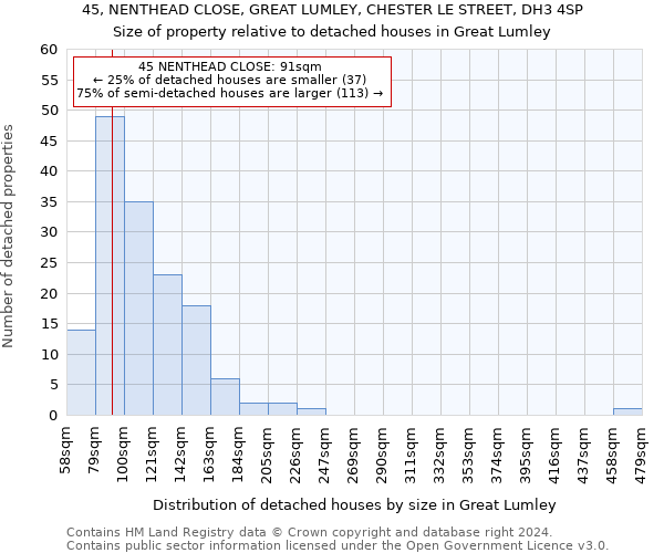 45, NENTHEAD CLOSE, GREAT LUMLEY, CHESTER LE STREET, DH3 4SP: Size of property relative to detached houses in Great Lumley