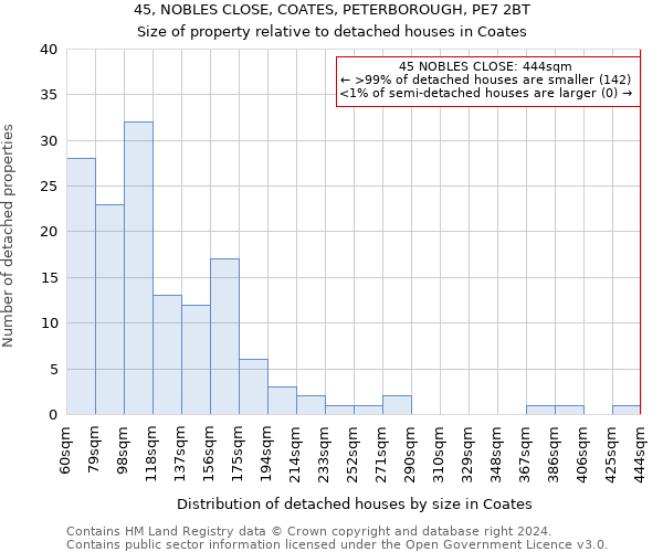 45, NOBLES CLOSE, COATES, PETERBOROUGH, PE7 2BT: Size of property relative to detached houses in Coates