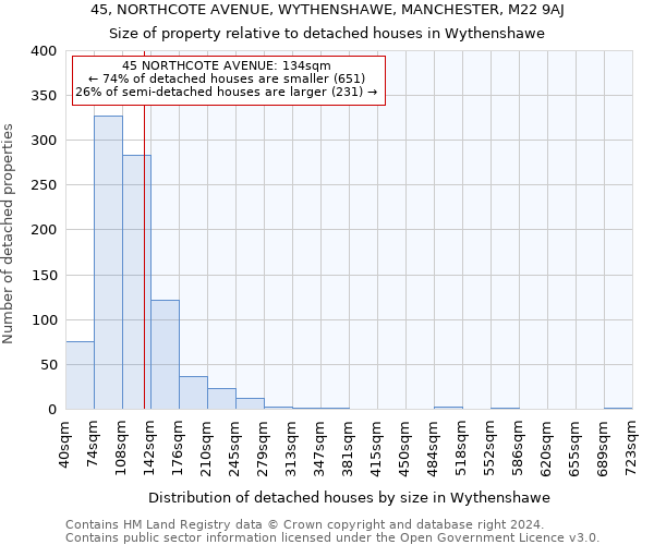 45, NORTHCOTE AVENUE, WYTHENSHAWE, MANCHESTER, M22 9AJ: Size of property relative to detached houses in Wythenshawe