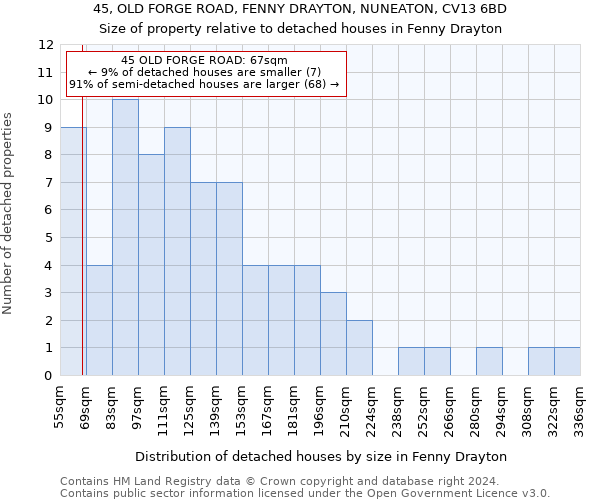 45, OLD FORGE ROAD, FENNY DRAYTON, NUNEATON, CV13 6BD: Size of property relative to detached houses in Fenny Drayton