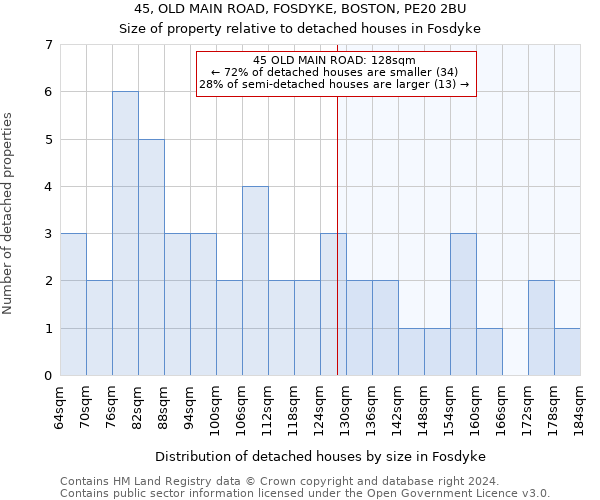 45, OLD MAIN ROAD, FOSDYKE, BOSTON, PE20 2BU: Size of property relative to detached houses in Fosdyke