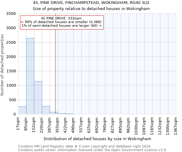 45, PINE DRIVE, FINCHAMPSTEAD, WOKINGHAM, RG40 3LD: Size of property relative to detached houses in Wokingham