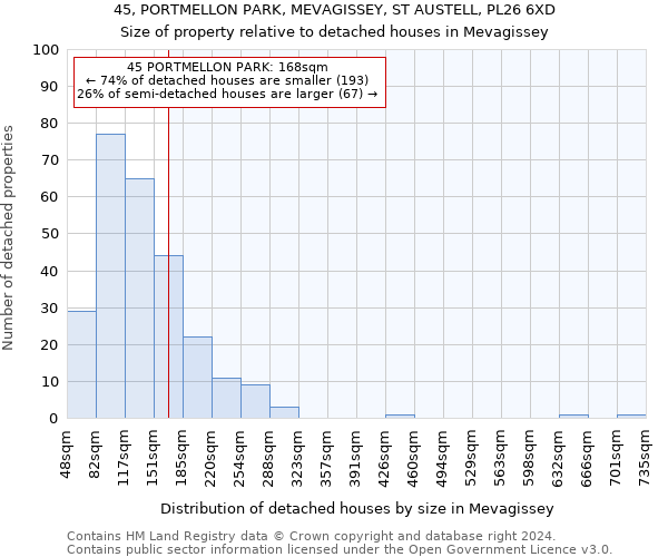 45, PORTMELLON PARK, MEVAGISSEY, ST AUSTELL, PL26 6XD: Size of property relative to detached houses in Mevagissey