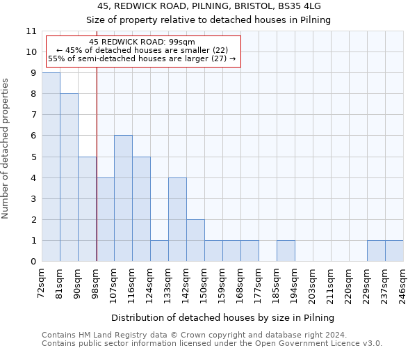 45, REDWICK ROAD, PILNING, BRISTOL, BS35 4LG: Size of property relative to detached houses in Pilning