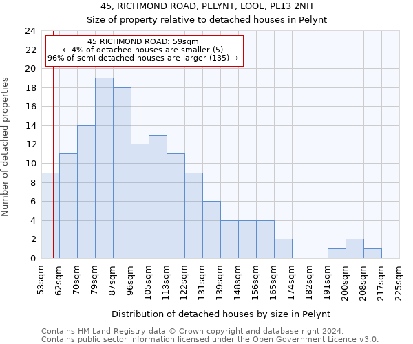 45, RICHMOND ROAD, PELYNT, LOOE, PL13 2NH: Size of property relative to detached houses in Pelynt