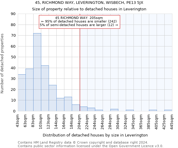 45, RICHMOND WAY, LEVERINGTON, WISBECH, PE13 5JX: Size of property relative to detached houses in Leverington