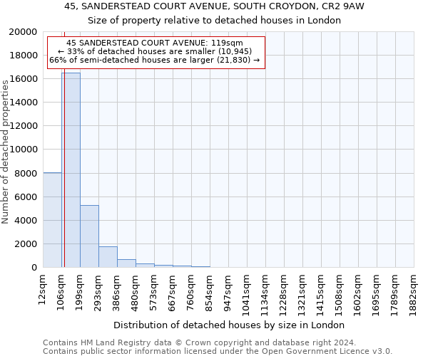 45, SANDERSTEAD COURT AVENUE, SOUTH CROYDON, CR2 9AW: Size of property relative to detached houses in London