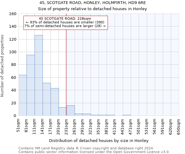 45, SCOTGATE ROAD, HONLEY, HOLMFIRTH, HD9 6RE: Size of property relative to detached houses in Honley