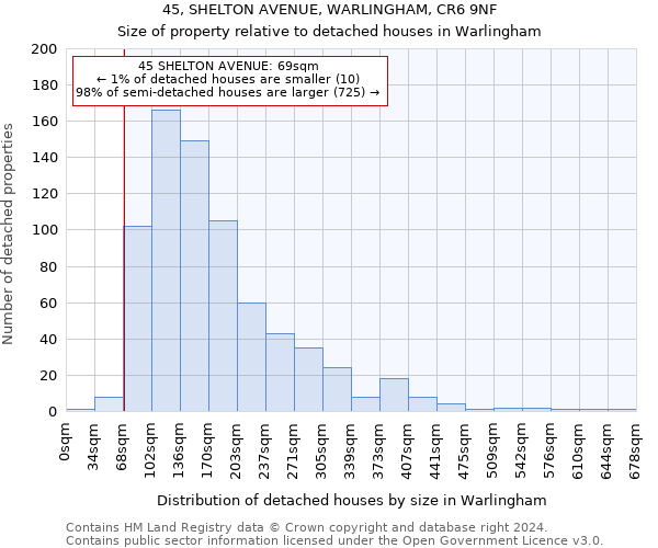 45, SHELTON AVENUE, WARLINGHAM, CR6 9NF: Size of property relative to detached houses in Warlingham