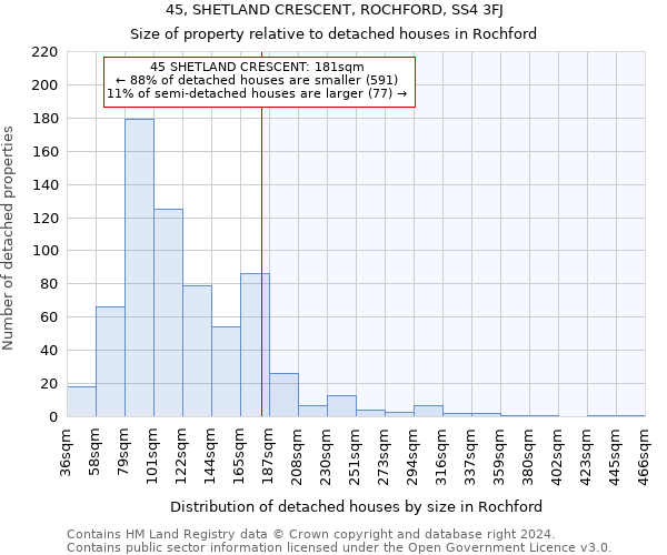 45, SHETLAND CRESCENT, ROCHFORD, SS4 3FJ: Size of property relative to detached houses in Rochford