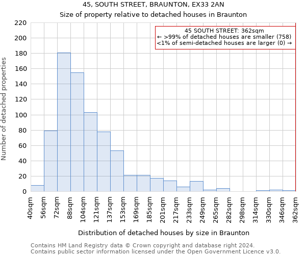 45, SOUTH STREET, BRAUNTON, EX33 2AN: Size of property relative to detached houses in Braunton