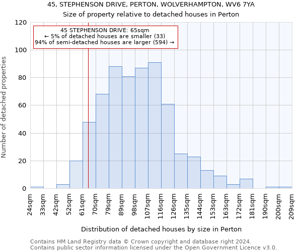 45, STEPHENSON DRIVE, PERTON, WOLVERHAMPTON, WV6 7YA: Size of property relative to detached houses in Perton