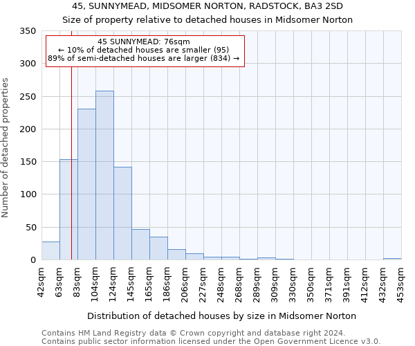 45, SUNNYMEAD, MIDSOMER NORTON, RADSTOCK, BA3 2SD: Size of property relative to detached houses in Midsomer Norton