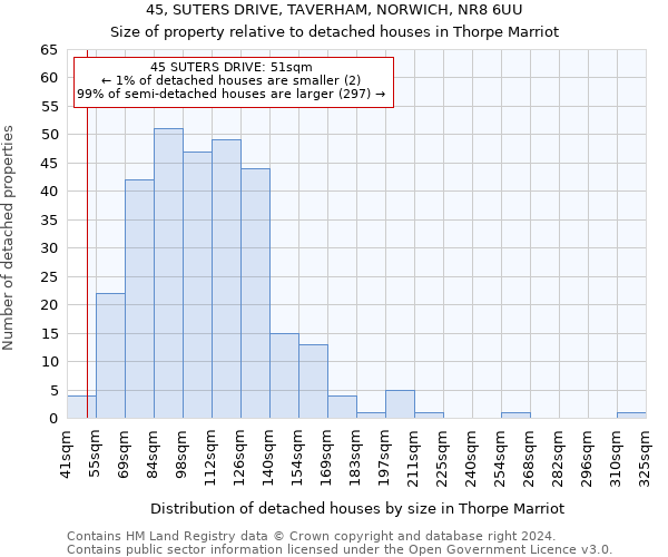 45, SUTERS DRIVE, TAVERHAM, NORWICH, NR8 6UU: Size of property relative to detached houses in Thorpe Marriot