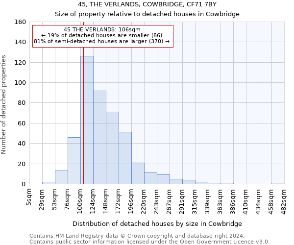 45, THE VERLANDS, COWBRIDGE, CF71 7BY: Size of property relative to detached houses in Cowbridge