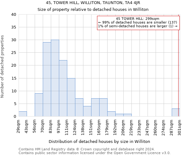 45, TOWER HILL, WILLITON, TAUNTON, TA4 4JR: Size of property relative to detached houses in Williton