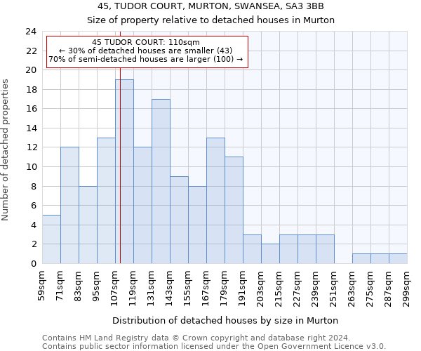 45, TUDOR COURT, MURTON, SWANSEA, SA3 3BB: Size of property relative to detached houses in Murton