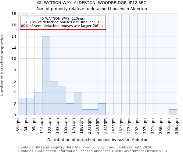 45, WATSON WAY, ALDERTON, WOODBRIDGE, IP12 3BZ: Size of property relative to detached houses in Alderton