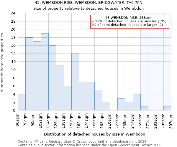 45, WEMBDON RISE, WEMBDON, BRIDGWATER, TA6 7PN: Size of property relative to detached houses in Wembdon