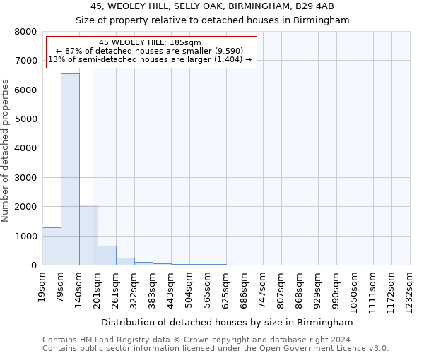 45, WEOLEY HILL, SELLY OAK, BIRMINGHAM, B29 4AB: Size of property relative to detached houses in Birmingham