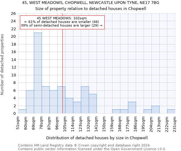 45, WEST MEADOWS, CHOPWELL, NEWCASTLE UPON TYNE, NE17 7BG: Size of property relative to detached houses in Chopwell