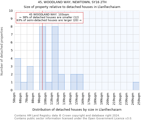 45, WOODLAND WAY, NEWTOWN, SY16 2TH: Size of property relative to detached houses in Llanllwchaiarn