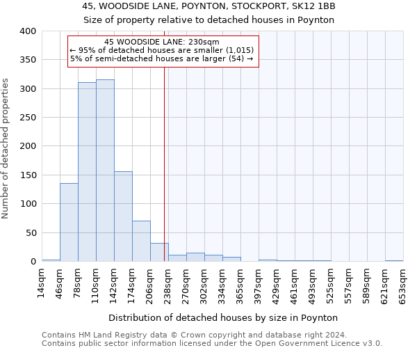 45, WOODSIDE LANE, POYNTON, STOCKPORT, SK12 1BB: Size of property relative to detached houses in Poynton