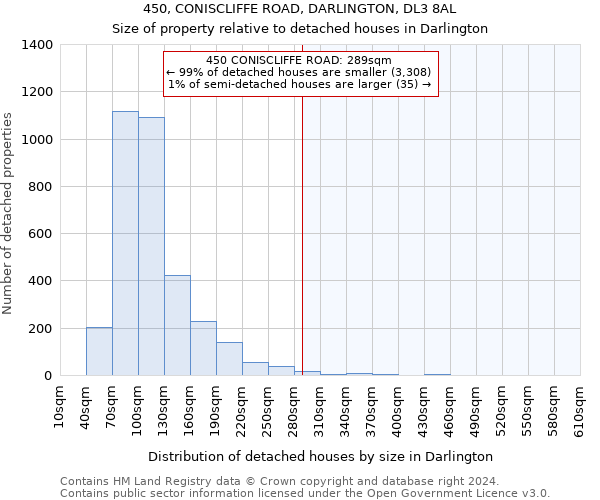 450, CONISCLIFFE ROAD, DARLINGTON, DL3 8AL: Size of property relative to detached houses in Darlington