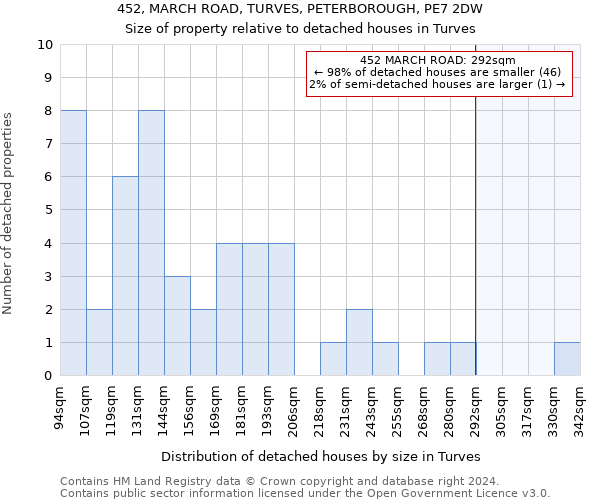 452, MARCH ROAD, TURVES, PETERBOROUGH, PE7 2DW: Size of property relative to detached houses in Turves