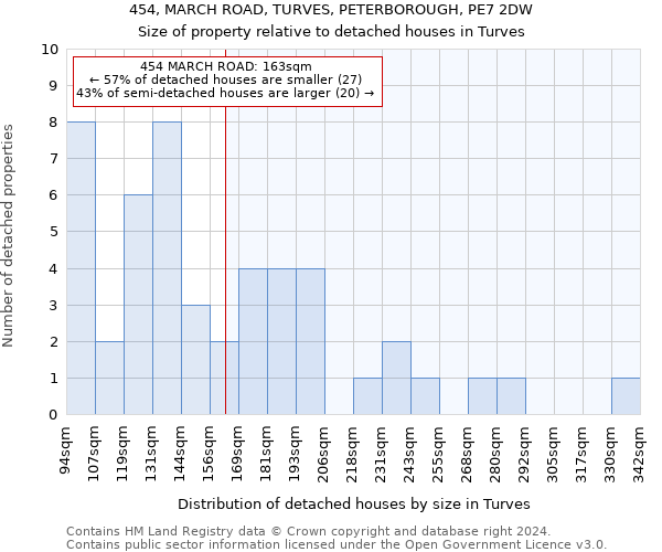 454, MARCH ROAD, TURVES, PETERBOROUGH, PE7 2DW: Size of property relative to detached houses in Turves