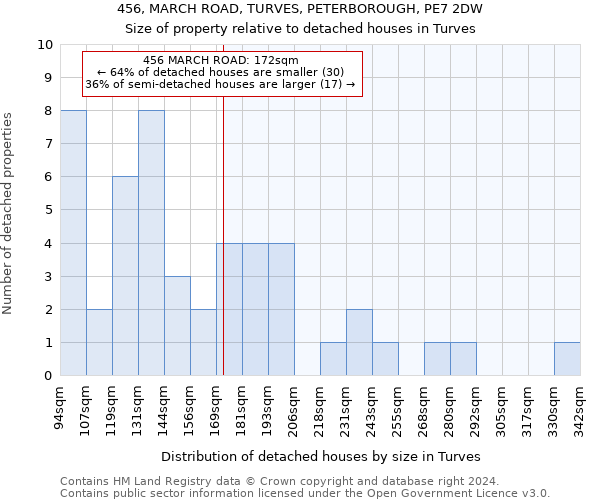 456, MARCH ROAD, TURVES, PETERBOROUGH, PE7 2DW: Size of property relative to detached houses in Turves