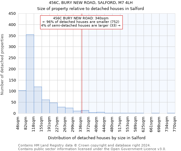 456C, BURY NEW ROAD, SALFORD, M7 4LH: Size of property relative to detached houses in Salford