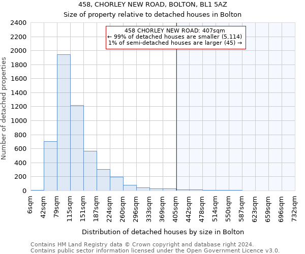 458, CHORLEY NEW ROAD, BOLTON, BL1 5AZ: Size of property relative to detached houses in Bolton