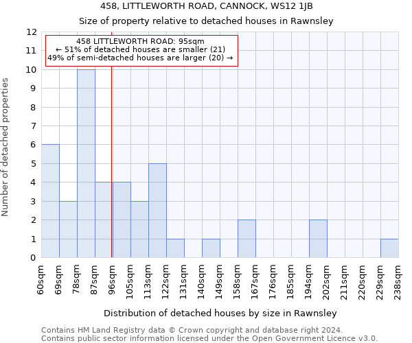 458, LITTLEWORTH ROAD, CANNOCK, WS12 1JB: Size of property relative to detached houses in Rawnsley