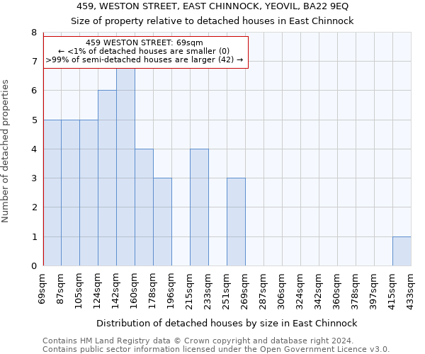 459, WESTON STREET, EAST CHINNOCK, YEOVIL, BA22 9EQ: Size of property relative to detached houses in East Chinnock