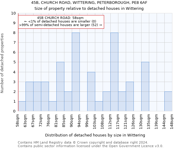 45B, CHURCH ROAD, WITTERING, PETERBOROUGH, PE8 6AF: Size of property relative to detached houses in Wittering