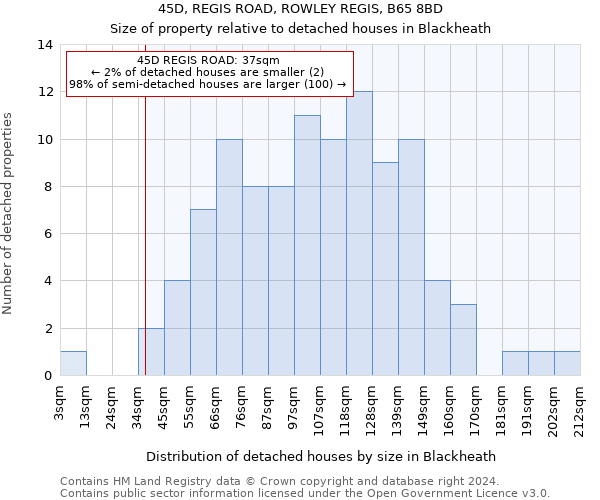 45D, REGIS ROAD, ROWLEY REGIS, B65 8BD: Size of property relative to detached houses in Blackheath