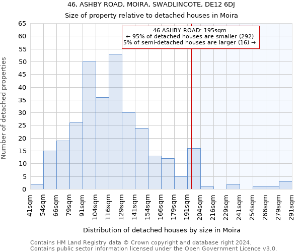 46, ASHBY ROAD, MOIRA, SWADLINCOTE, DE12 6DJ: Size of property relative to detached houses in Moira