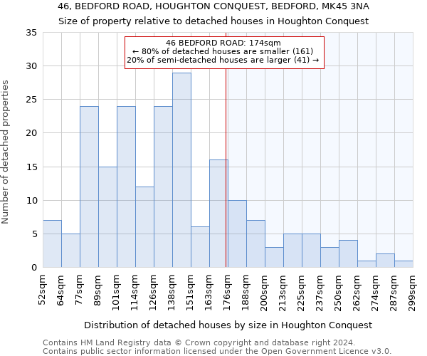 46, BEDFORD ROAD, HOUGHTON CONQUEST, BEDFORD, MK45 3NA: Size of property relative to detached houses in Houghton Conquest