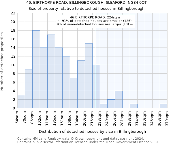 46, BIRTHORPE ROAD, BILLINGBOROUGH, SLEAFORD, NG34 0QT: Size of property relative to detached houses in Billingborough