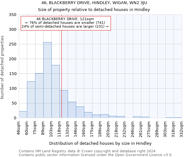 46, BLACKBERRY DRIVE, HINDLEY, WIGAN, WN2 3JU: Size of property relative to detached houses in Hindley