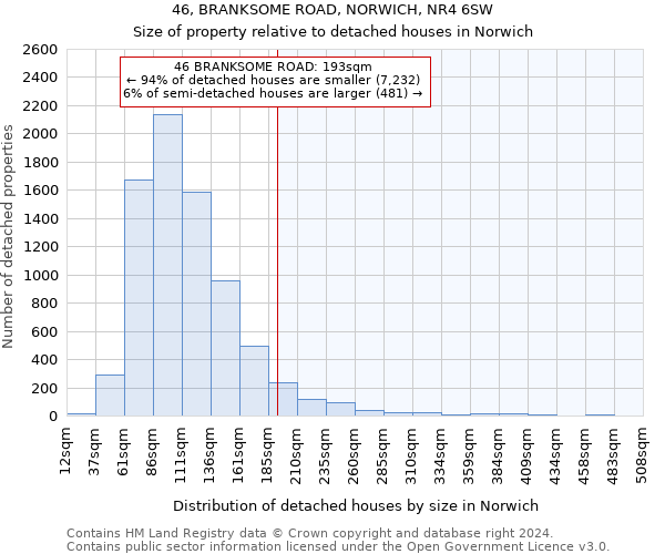 46, BRANKSOME ROAD, NORWICH, NR4 6SW: Size of property relative to detached houses in Norwich