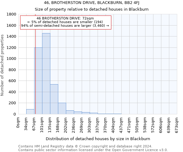 46, BROTHERSTON DRIVE, BLACKBURN, BB2 4FJ: Size of property relative to detached houses in Blackburn