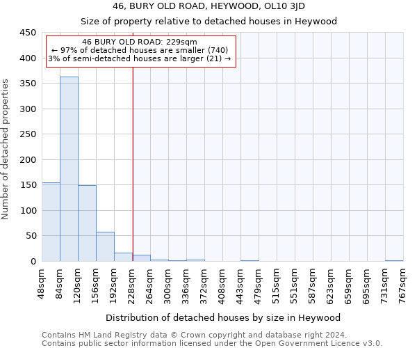 46, BURY OLD ROAD, HEYWOOD, OL10 3JD: Size of property relative to detached houses in Heywood