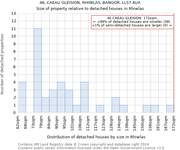 46, CAEAU GLEISION, RHIWLAS, BANGOR, LL57 4UA: Size of property relative to detached houses in Rhiwlas