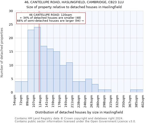 46, CANTELUPE ROAD, HASLINGFIELD, CAMBRIDGE, CB23 1LU: Size of property relative to detached houses in Haslingfield