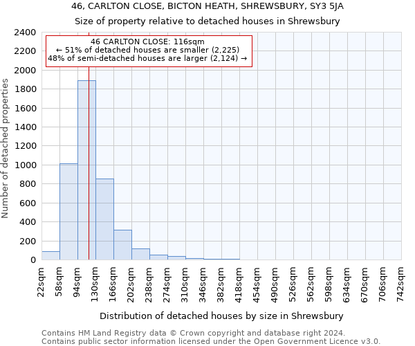 46, CARLTON CLOSE, BICTON HEATH, SHREWSBURY, SY3 5JA: Size of property relative to detached houses in Shrewsbury