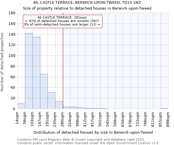 46, CASTLE TERRACE, BERWICK-UPON-TWEED, TD15 1NZ: Size of property relative to detached houses in Berwick-upon-Tweed