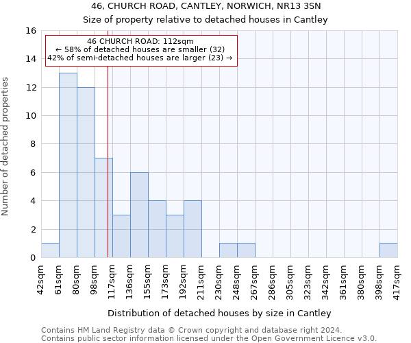 46, CHURCH ROAD, CANTLEY, NORWICH, NR13 3SN: Size of property relative to detached houses in Cantley