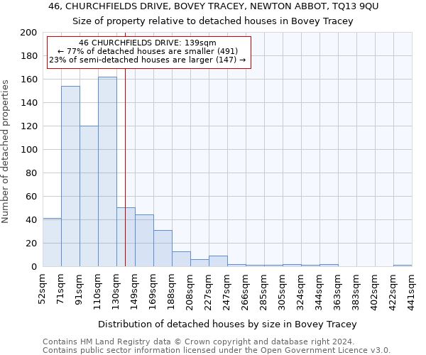 46, CHURCHFIELDS DRIVE, BOVEY TRACEY, NEWTON ABBOT, TQ13 9QU: Size of property relative to detached houses in Bovey Tracey